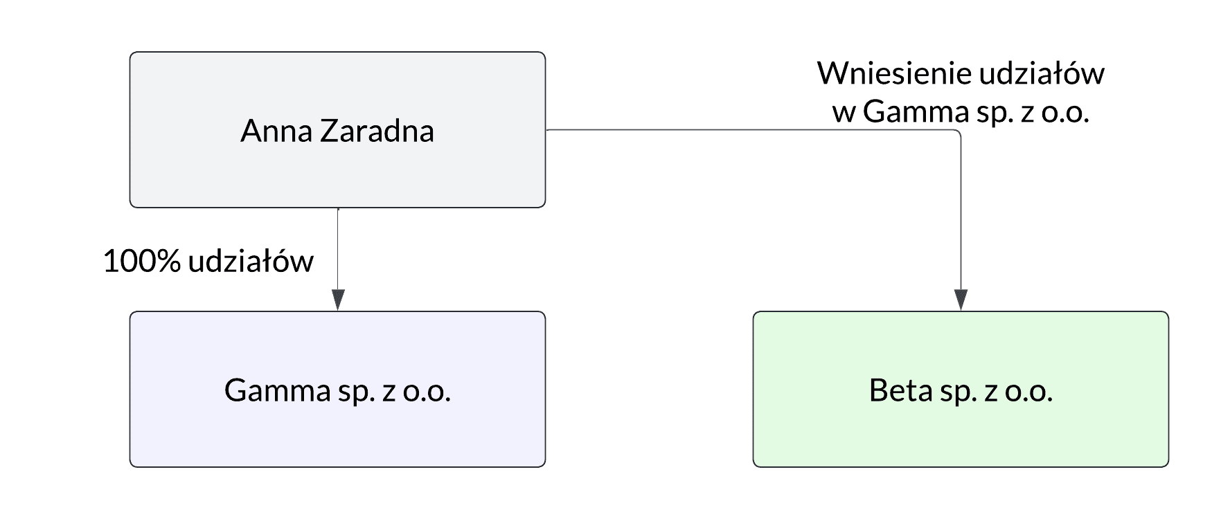 Opodatkowanie wymiany udziałów (akcji). Kiedy wymiana udziałów (akcji) jest neutralna podatkowo?