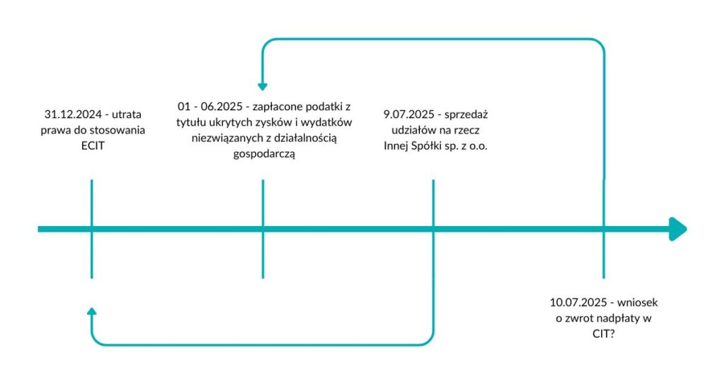 graf prezentuje skutki podatkowe utraty prawa do stosowania estońskiego CIT z mocą wsteczną