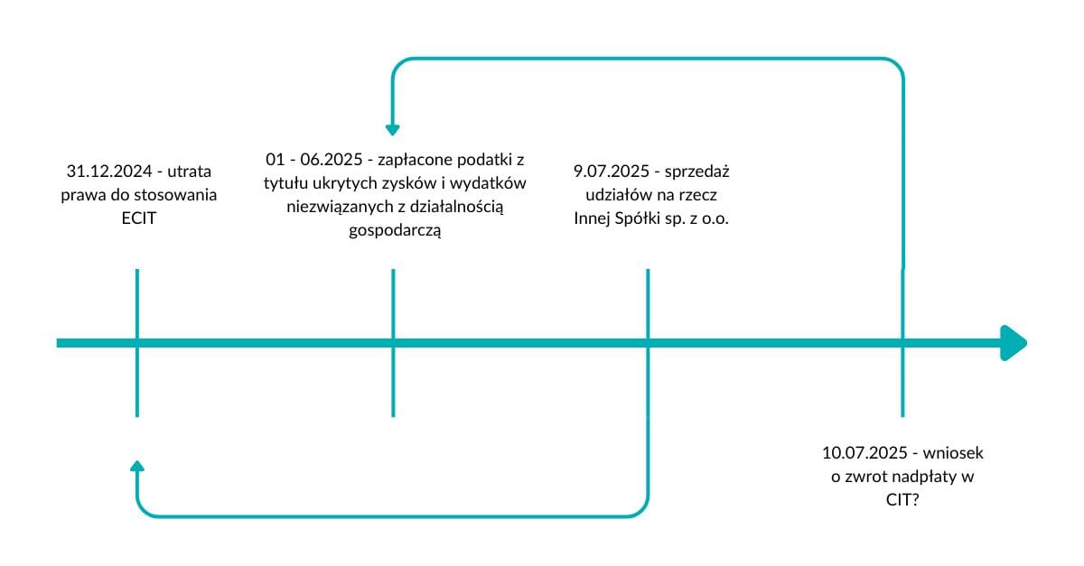 Restrukturyzacje spółek stosujących estoński CIT