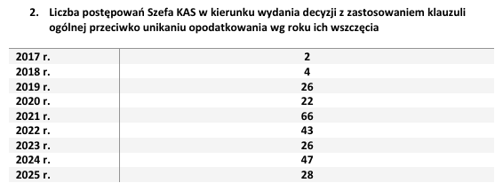 klauzula GAAR statystyki