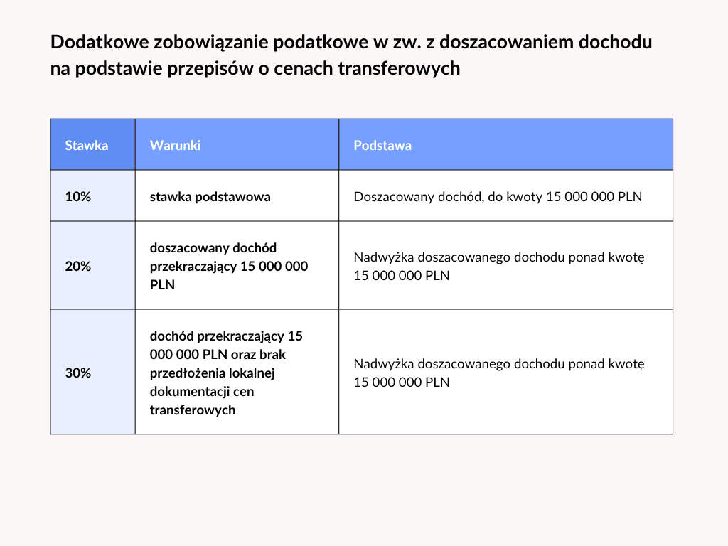 Warunki zastosowania poszczególnych stawek dodatkowego zobowiązania podatkowego